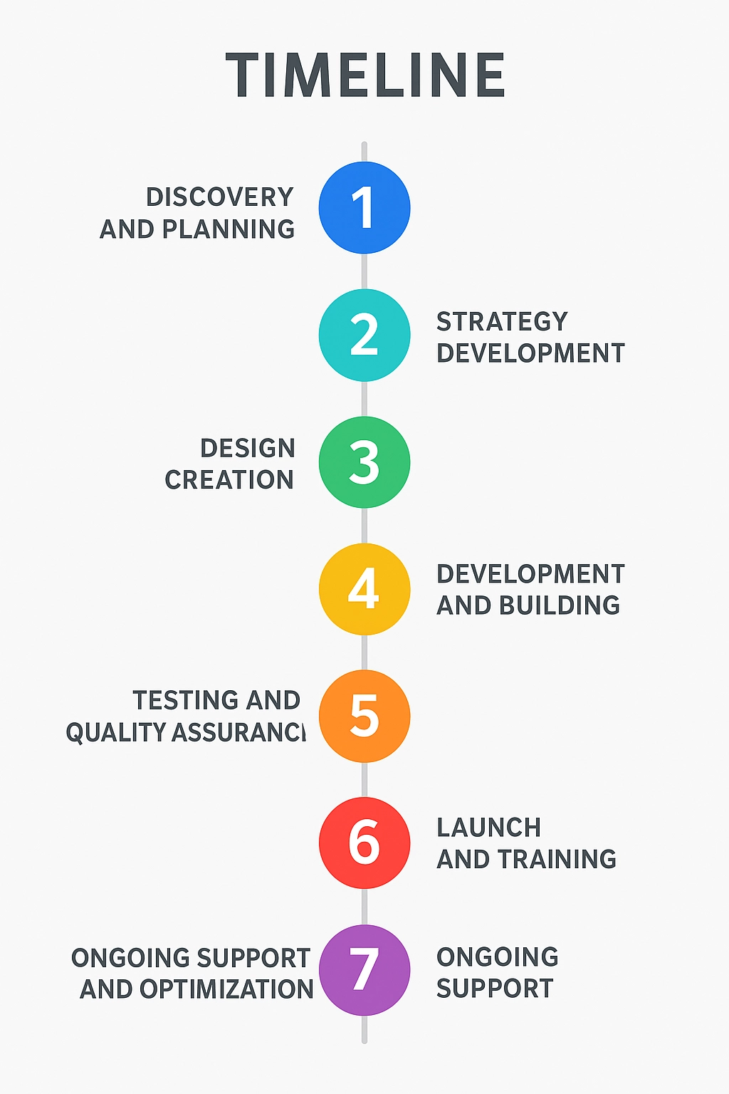 Web design process timeline Muscle Shoals step by step guide